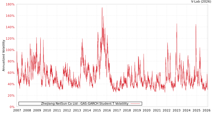 graph of Zhejiang NetSun Co Ltd GAS-GARCH-T