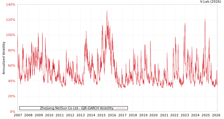 graph of Zhejiang NetSun Co Ltd GJR-GARCH