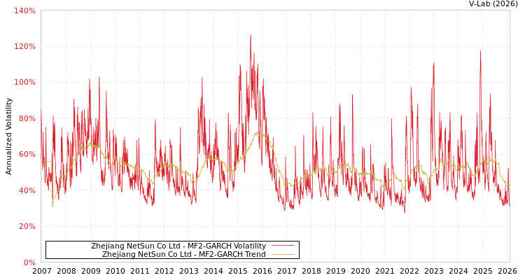 graph of Zhejiang NetSun Co Ltd MF2-GARCH