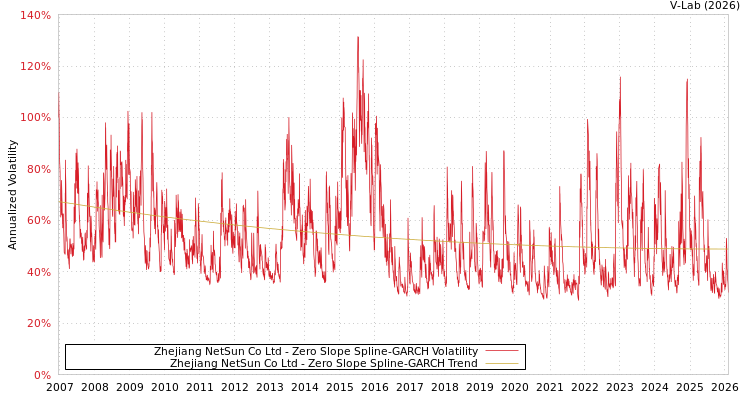 graph of Zhejiang NetSun Co Ltd S0GARCH