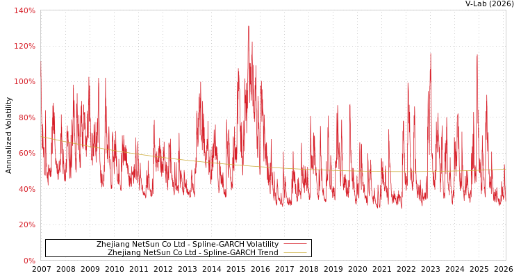 graph of Zhejiang NetSun Co Ltd SGARCH