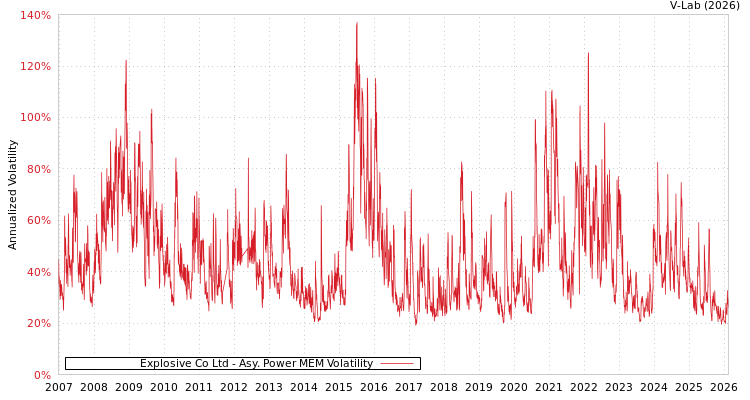 graph of Explosive Co Ltd APMEM