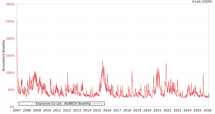 graph of Explosive Co Ltd AGARCH