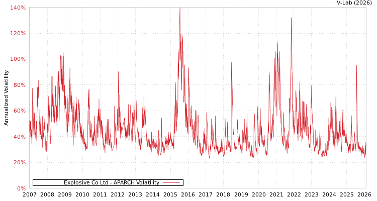 graph of Explosive Co Ltd APARCH