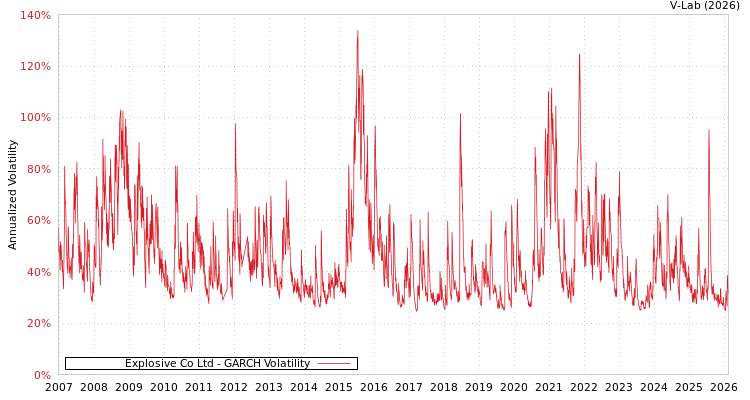 graph of Explosive Co Ltd GARCH