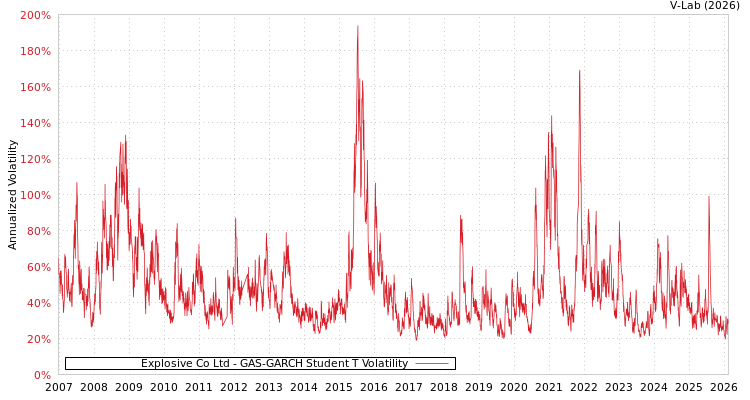 graph of Explosive Co Ltd GAS-GARCH-T