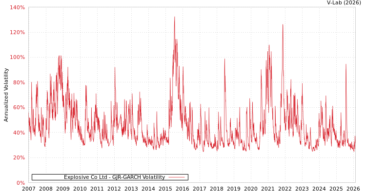 graph of Explosive Co Ltd GJR-GARCH