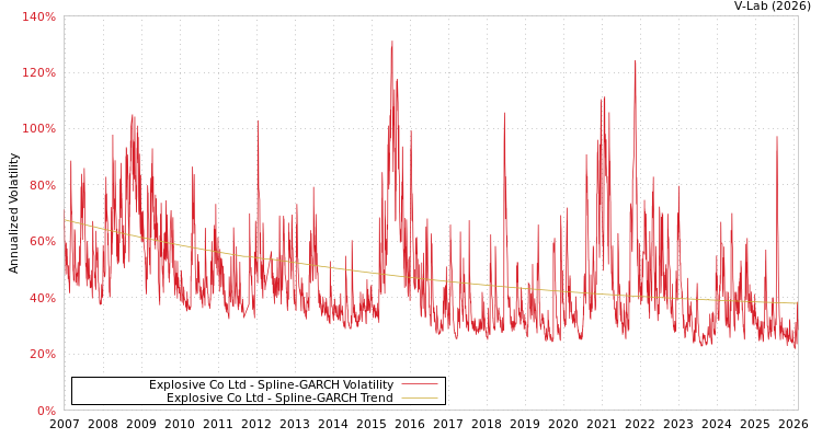 graph of Explosive Co Ltd SGARCH