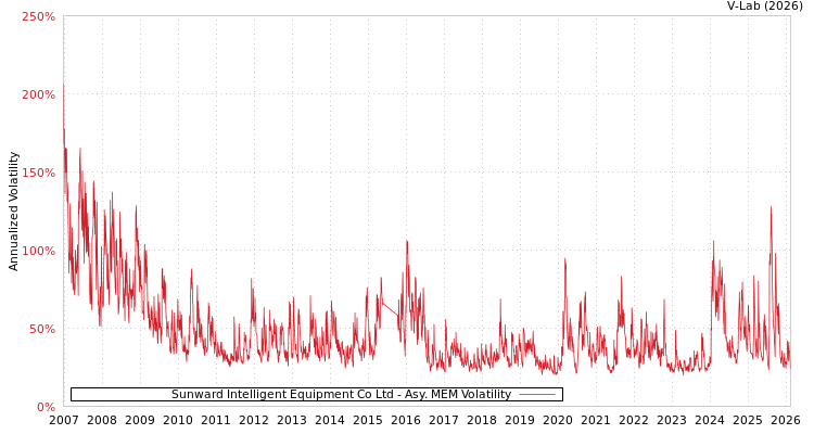 graph of Sunward Intelligent Equipment Co Ltd AMEM