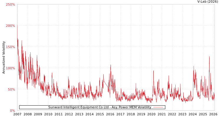 graph of Sunward Intelligent Equipment Co Ltd APMEM