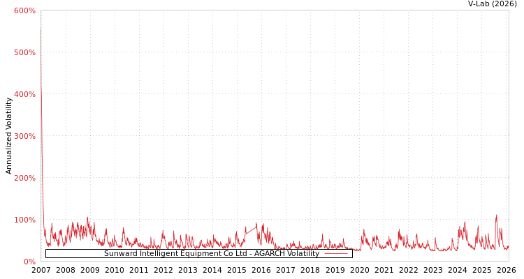 graph of Sunward Intelligent Equipment Co Ltd AGARCH