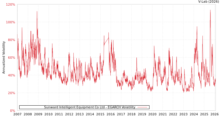 graph of Sunward Intelligent Equipment Co Ltd EGARCH