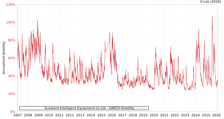 graph of Sunward Intelligent Equipment Co Ltd GARCH