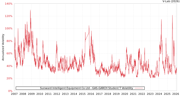 graph of Sunward Intelligent Equipment Co Ltd GAS-GARCH-T