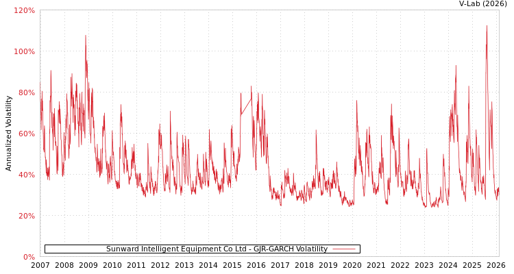 graph of Sunward Intelligent Equipment Co Ltd GJR-GARCH