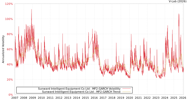 graph of Sunward Intelligent Equipment Co Ltd MF2-GARCH