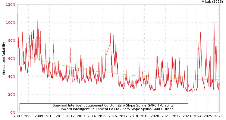 graph of Sunward Intelligent Equipment Co Ltd S0GARCH