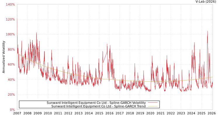 graph of Sunward Intelligent Equipment Co Ltd SGARCH