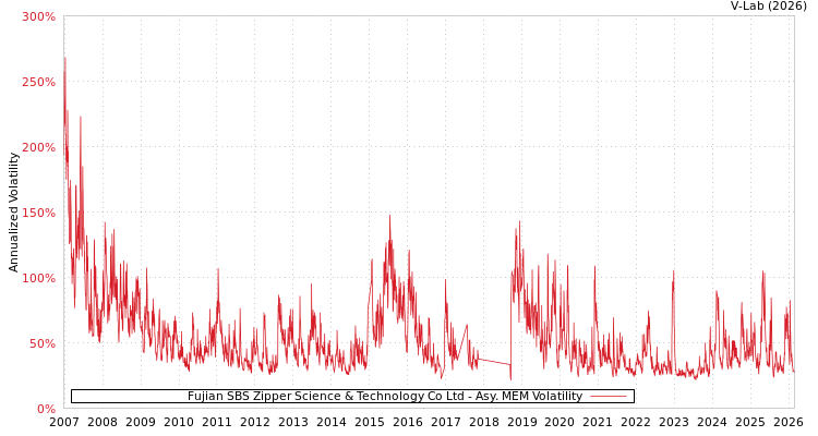 graph of Fujian SBS Zipper Science & Technology Co Ltd AMEM