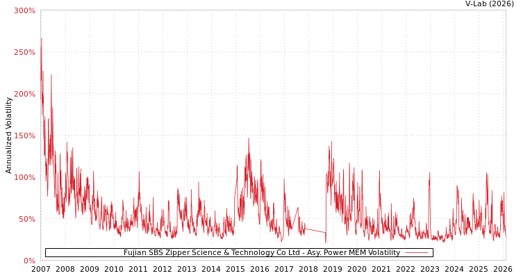 graph of Fujian SBS Zipper Science & Technology Co Ltd APMEM