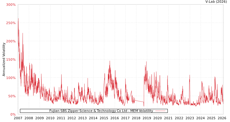 graph of Fujian SBS Zipper Science & Technology Co Ltd MEM