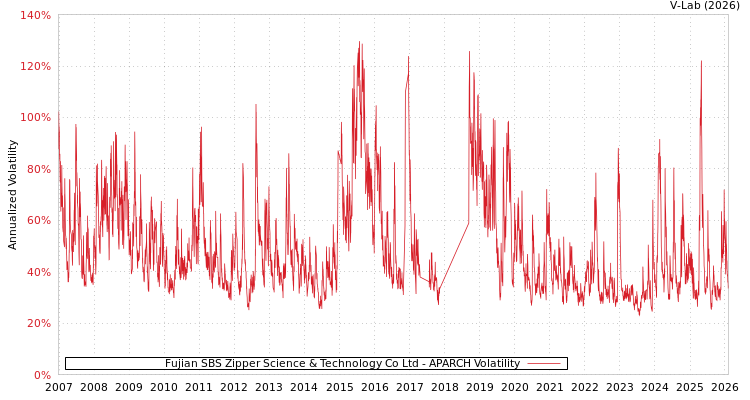 graph of Fujian SBS Zipper Science & Technology Co Ltd APARCH