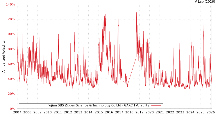 graph of Fujian SBS Zipper Science & Technology Co Ltd GARCH