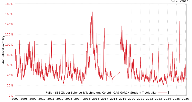 graph of Fujian SBS Zipper Science & Technology Co Ltd GAS-GARCH-T