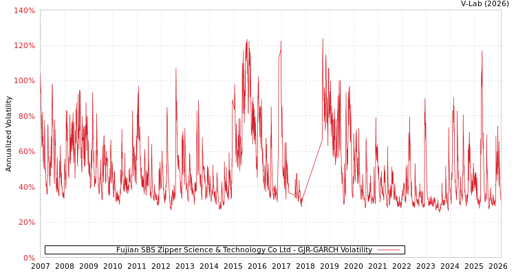 graph of Fujian SBS Zipper Science & Technology Co Ltd GJR-GARCH
