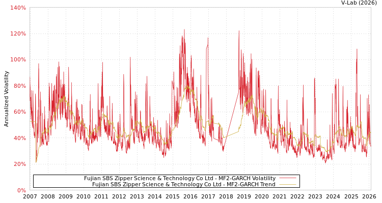 graph of Fujian SBS Zipper Science & Technology Co Ltd MF2-GARCH