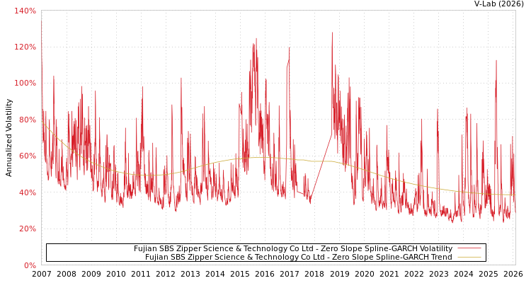 graph of Fujian SBS Zipper Science & Technology Co Ltd S0GARCH