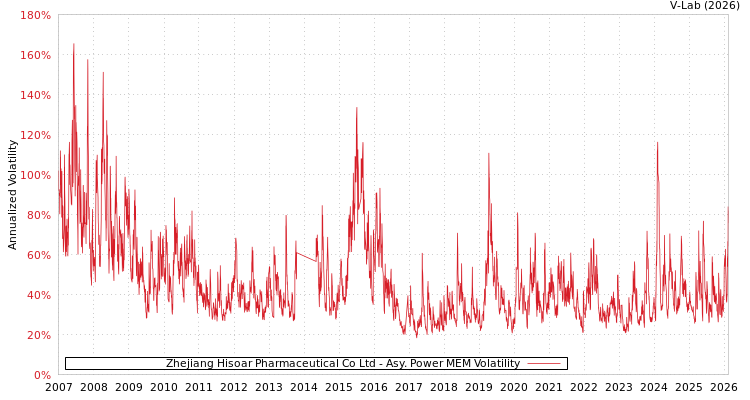 graph of Zhejiang Hisoar Pharmaceutical Co Ltd APMEM