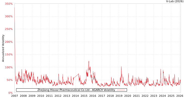 graph of Zhejiang Hisoar Pharmaceutical Co Ltd AGARCH