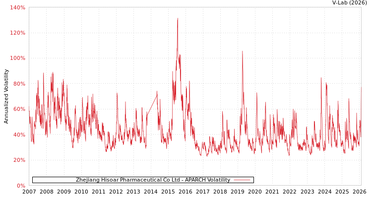 graph of Zhejiang Hisoar Pharmaceutical Co Ltd APARCH