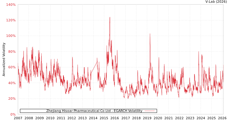 graph of Zhejiang Hisoar Pharmaceutical Co Ltd EGARCH