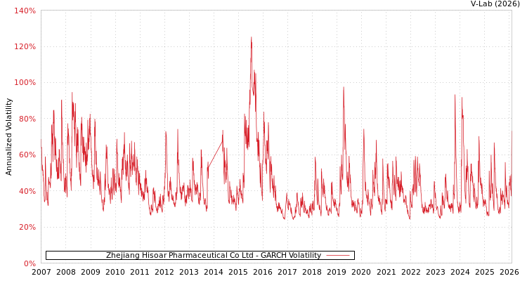 graph of Zhejiang Hisoar Pharmaceutical Co Ltd GARCH