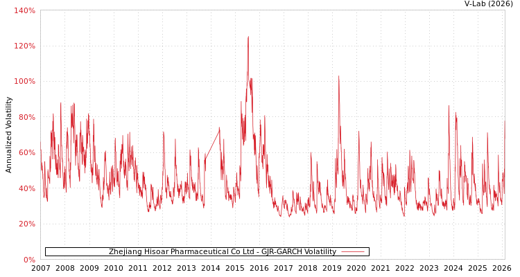 graph of Zhejiang Hisoar Pharmaceutical Co Ltd GJR-GARCH