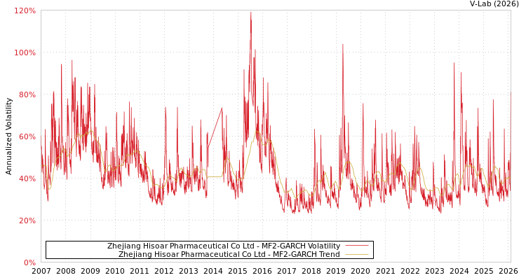 graph of Zhejiang Hisoar Pharmaceutical Co Ltd MF2-GARCH