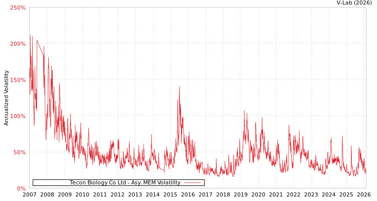 graph of Tecon Biology Co Ltd AMEM
