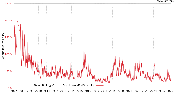 graph of Tecon Biology Co Ltd APMEM