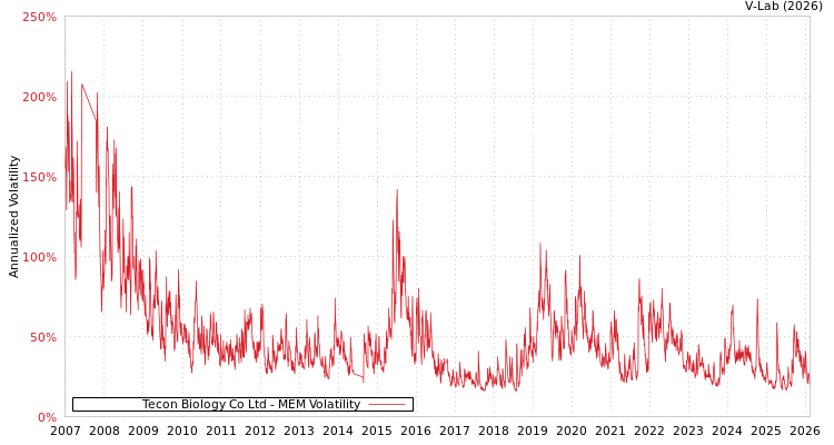 graph of Tecon Biology Co Ltd MEM