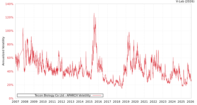 graph of Tecon Biology Co Ltd APARCH