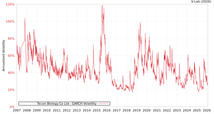 graph of Tecon Biology Co Ltd GARCH