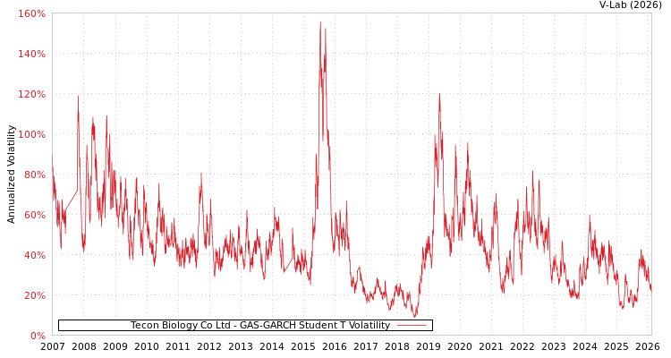 graph of Tecon Biology Co Ltd GAS-GARCH-T