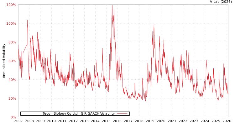 graph of Tecon Biology Co Ltd GJR-GARCH