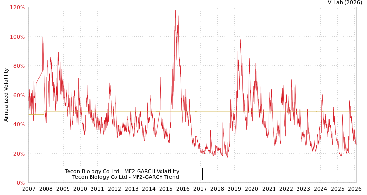 graph of Tecon Biology Co Ltd MF2-GARCH