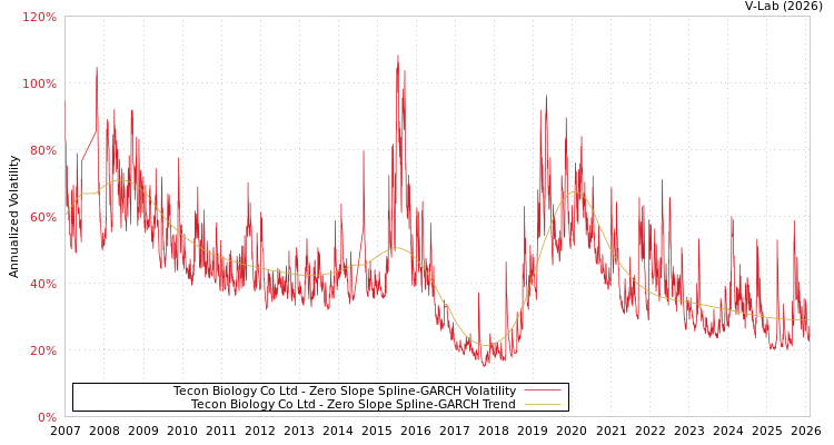 graph of Tecon Biology Co Ltd S0GARCH