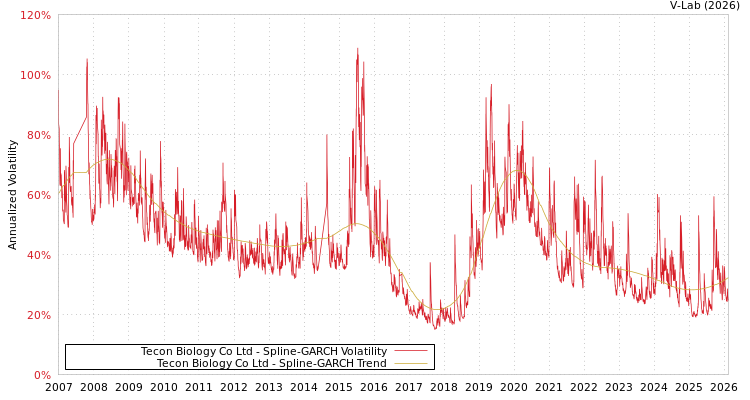 graph of Tecon Biology Co Ltd SGARCH