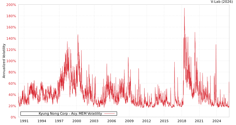 graph of Kyung Nong Corp AMEM