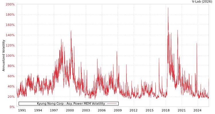 graph of Kyung Nong Corp APMEM